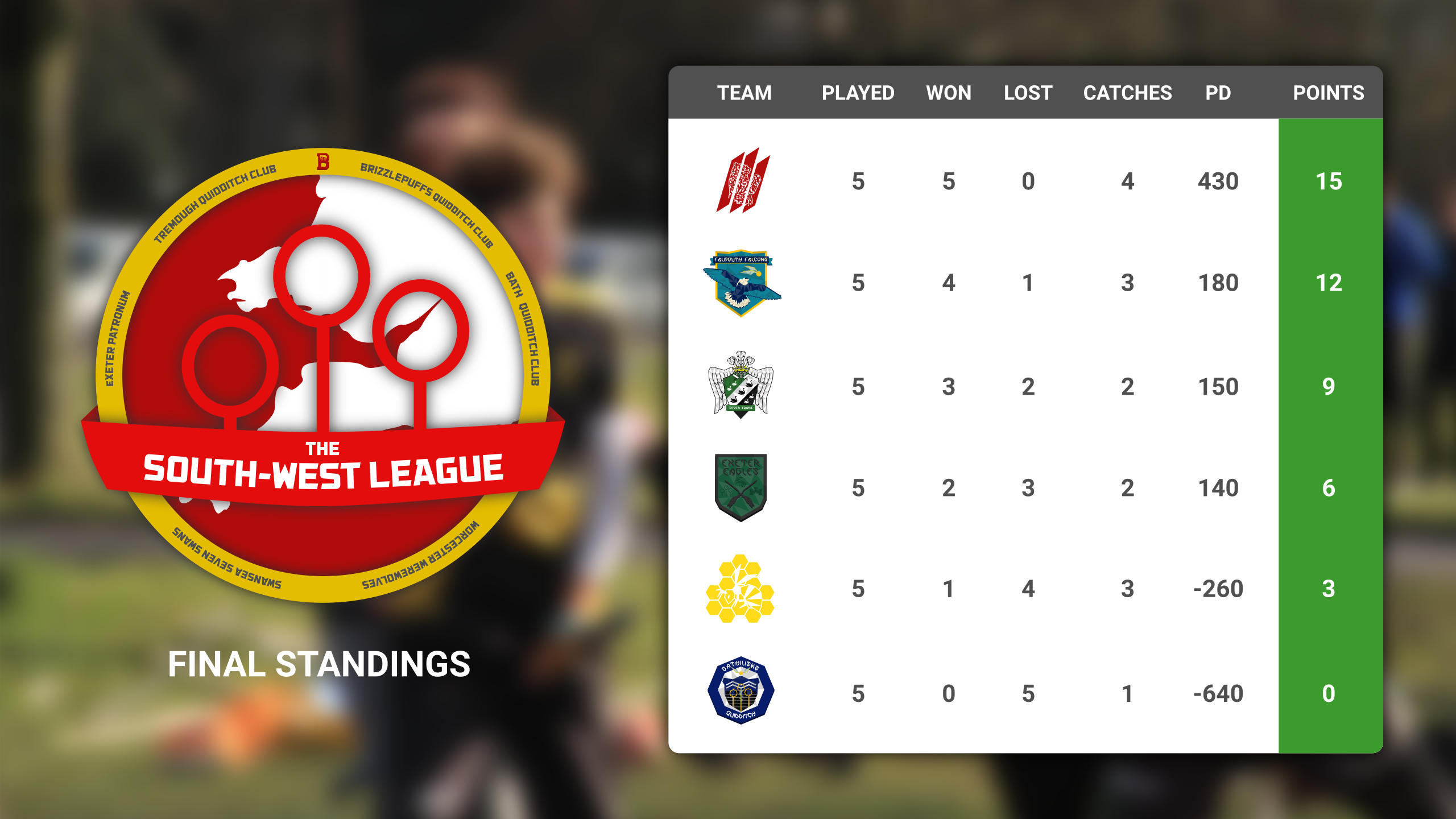 A South-West League table graphic.
