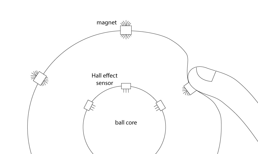 Diagram showing the magnets and Hall effect sensors.